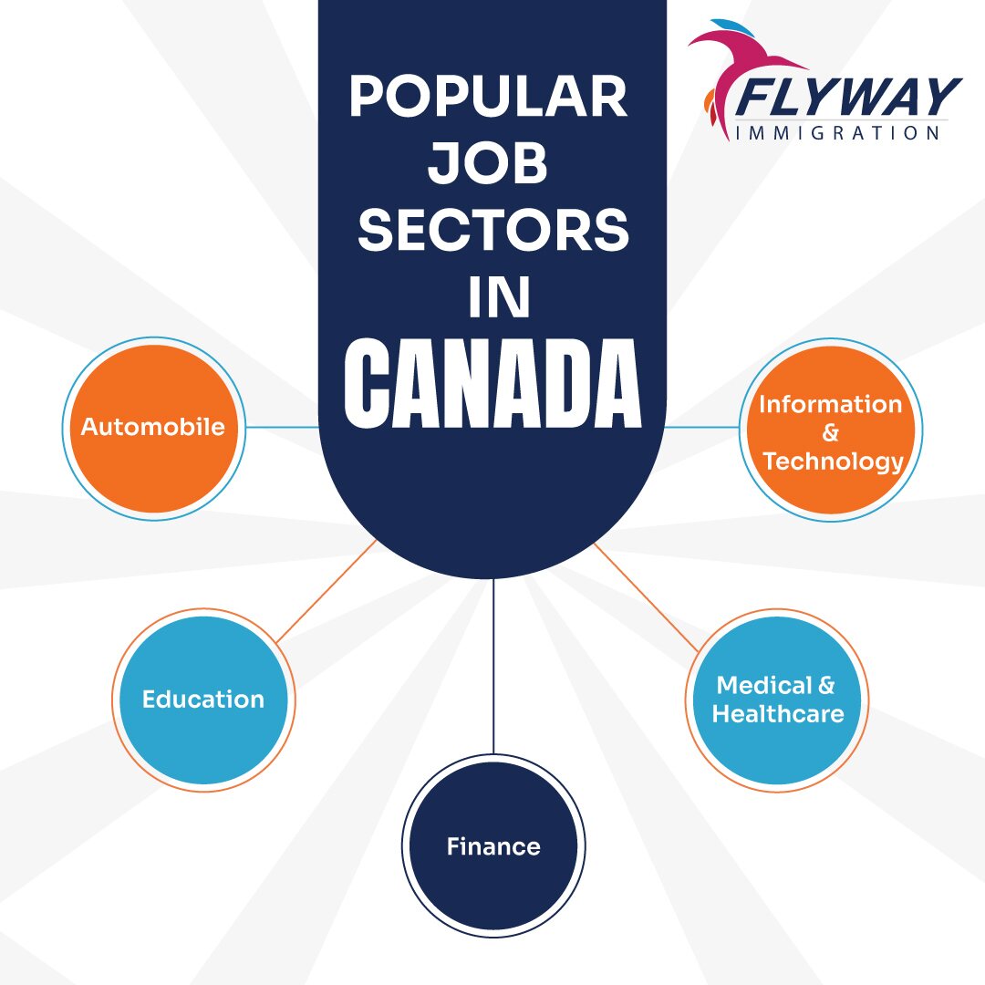 Top Job Sectors in Canada